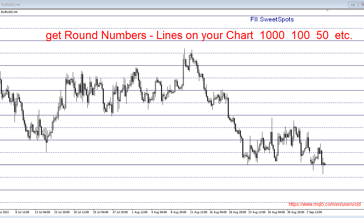 Free MT4 Indicator: SweetSpots, get Round Numbers - Lines on your chart