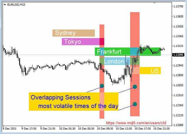 Overlapping Trading-Sessions the most volatile times of a day shown with a MT4 Session-Box Indicator from tradeonceaday.org